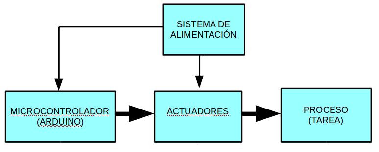 esquema lazo abierto