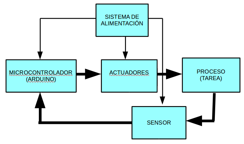 esquema lazo cerrado