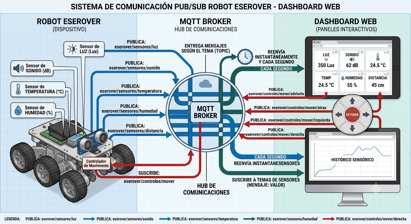 esquema iot